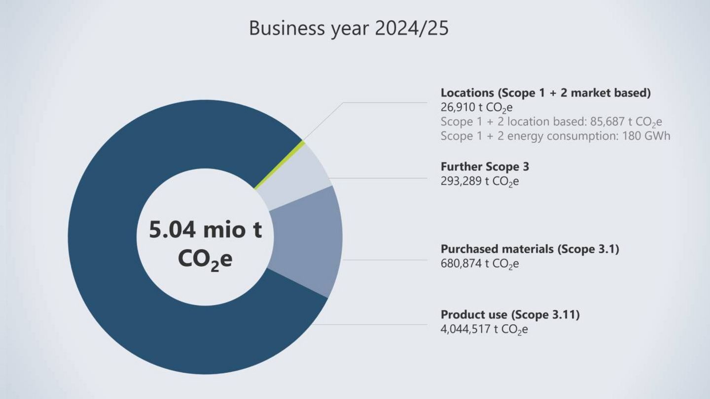 TRUMPF Nachhaltigkeitsdiagramm 2024/2025