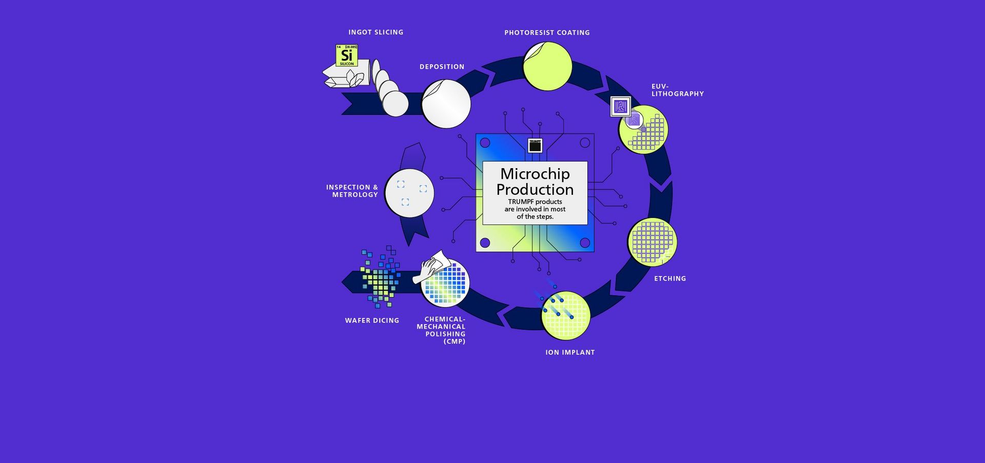 Semicon - mikročip - proces - grafika