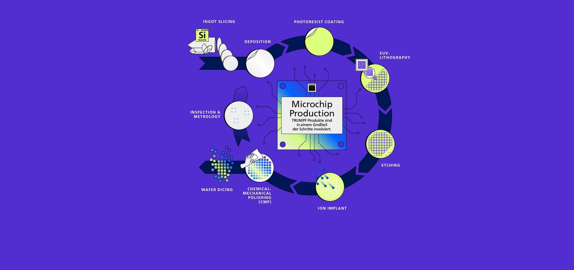 Semicon microchip process grafik