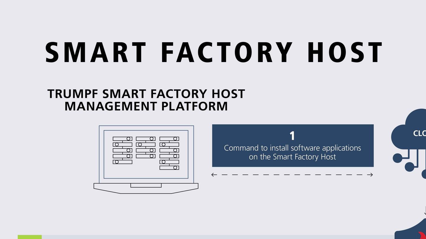 Grafico tedesco sul funzionamento di Smart Factory Host
