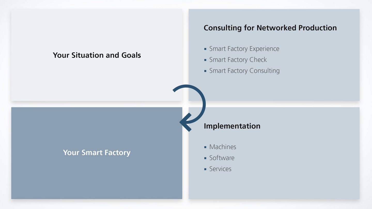 Ihr Weg zur Smart Factory